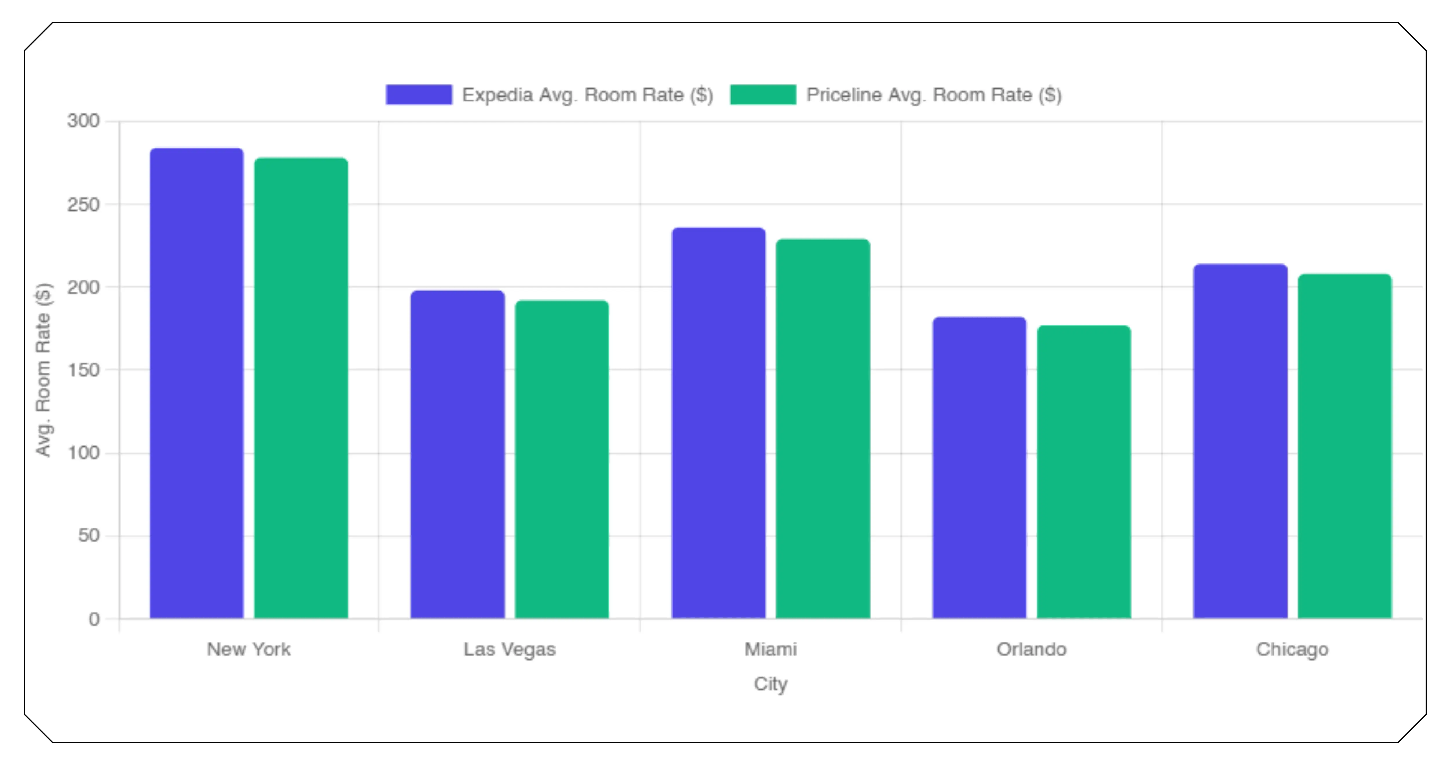Competitive Analytics Between Expedia and Priceline